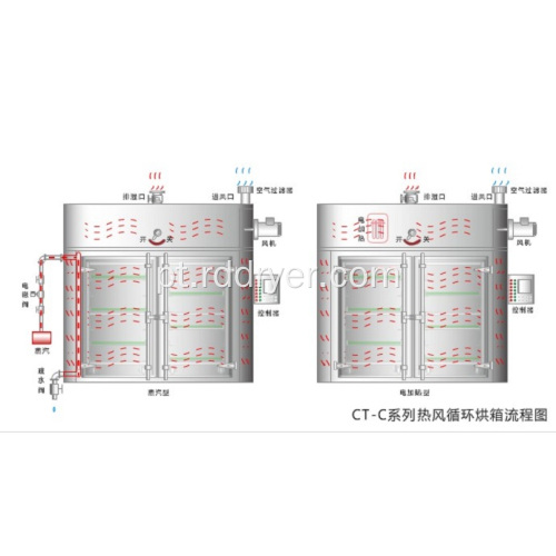 Forno de secagem por circulação de capacitância CT-C